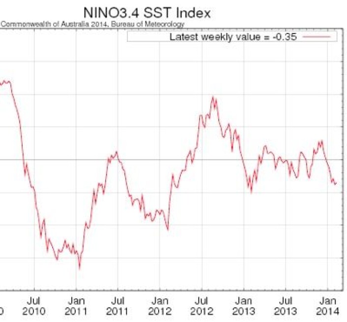 Nino3.4-indeksen slik Australias byrå for meteorologi rapporterte 10. februar. (Foto: (Australia Bureau of Meteorology)) Nino3.4-indeksen slik Australias byrå for meteorologi rapporterte 10. februar. (Foto: (Australia Bureau of Meteorology))