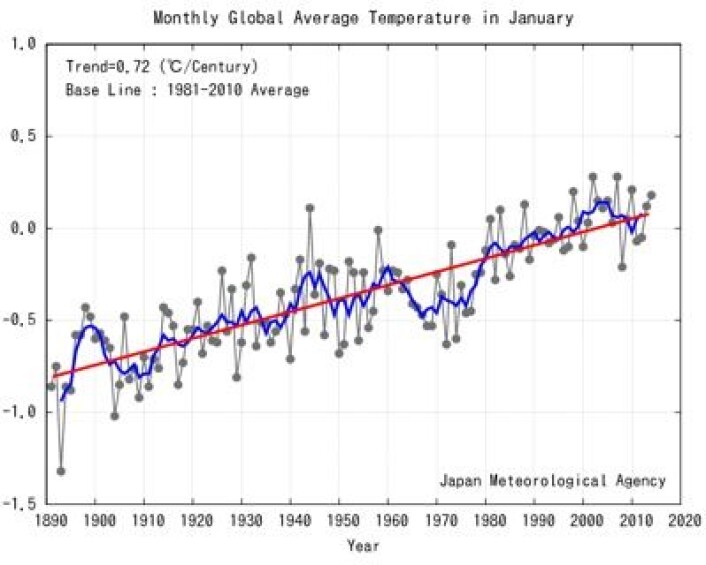 Global januar-temperatur siden 1890, slik JMA ser saken. Trenden over hele måleserien er 0,72 grader pr århundre. (Foto: (Japan Meteorological Agency)) Global januar-temperatur siden 1890, slik JMA ser saken. Trenden over hele måleserien er 0,72 grader pr århundre. (Foto: (Japan Meteorological Agency))