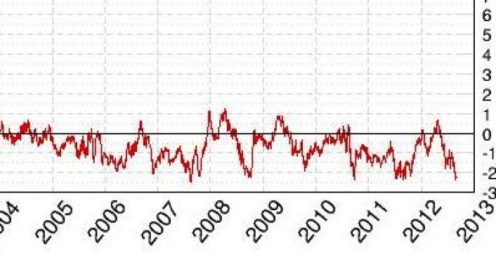 Her er avviket fra normalen for globalt sjøisdekke (Arktis Antarktis) i mill km2. Ikke langt fra verdensrekord nå. (Foto: (Cryospher Today 30. aug)) Her er avviket fra normalen for globalt sjøisdekke (Arktis Antarktis) i mill km2. Ikke langt fra verdensrekord nå. (Foto: (Cryospher Today 30. aug))