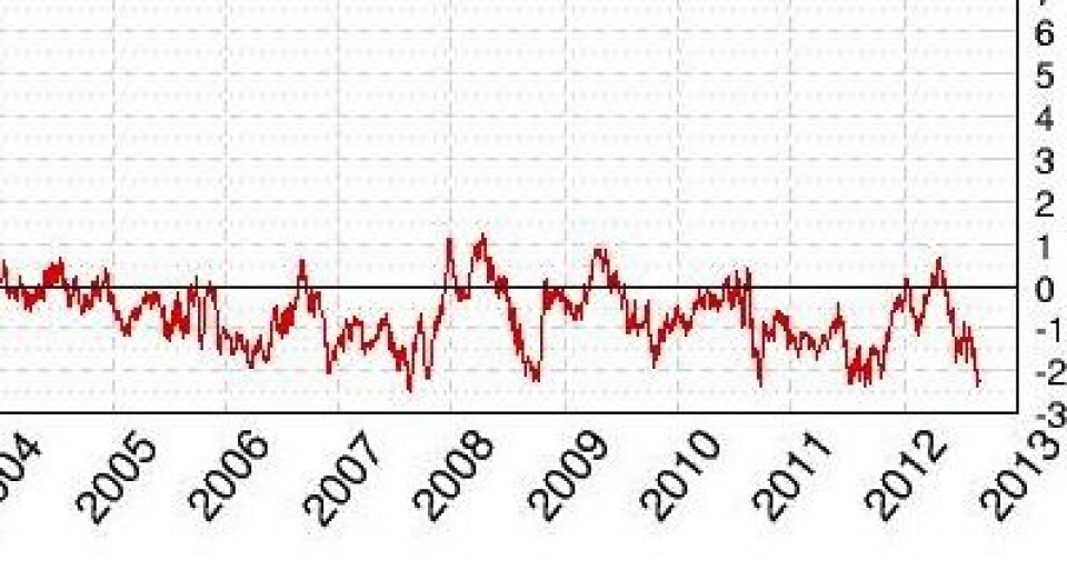 Her er avviket fra normalen for globalt sjøisdekke (Arktis Antarktis) i mill km2. Ikke langt fra verdensrekord nå. (Foto: (Cryospher Today 30. aug))