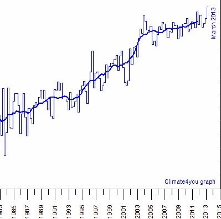 Varmemengden i havets øvre 700 meter øker fortsatt, om enn ikke så raskt som for 10 - 15 år siden. (Foto: (Data: NOAA. Grafikk: Climate4you)) Varmemengden i havets øvre 700 meter øker fortsatt, om enn ikke så raskt som for 10 - 15 år siden. (Foto: (Data: NOAA. Grafikk: Climate4you))