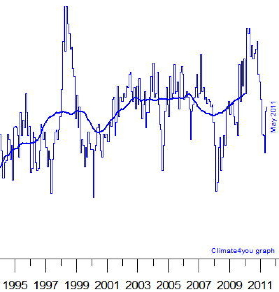 Global temperatur er fortsatt på vei opp etter siste års La Nina. I følge Univ of Alabama at Huntsville var dette den åttende varmeste mai-måneden i satellittenes historie. Og UAH-rekorden for tre års global gjennomsnittstemperatur i nedre troposfære slås omtrent samtidig med at du leser denne bloggen. (Data: NASA/UAH, grafikk: Climate4You).
