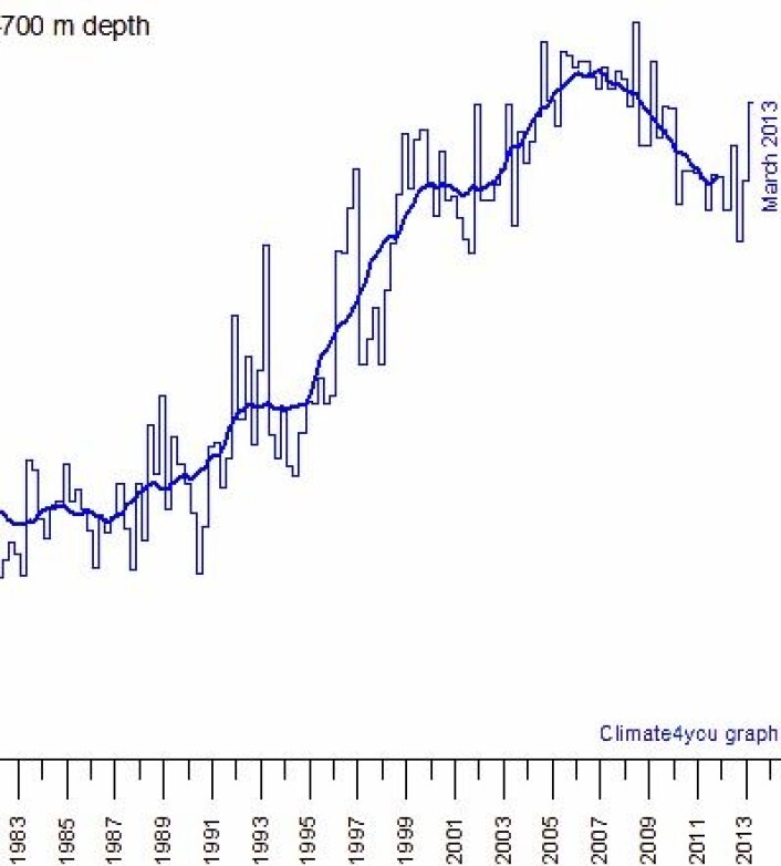 Varmemengden målt ned til 700 m dyp i Nord-Atanteren økte i første kvartal. Hvor går AMO-indeksen nå, tro? (Foto: (Data: NOAA. Grafikk: Climate4you)) Varmemengden målt ned til 700 m dyp i Nord-Atanteren økte i første kvartal. Hvor går AMO-indeksen nå, tro? (Foto: (Data: NOAA. Grafikk: Climate4you))
