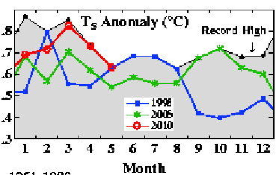 Utfordreren 2010 leder klart på 1998 og 2005, i følge den nyeste temperaturkurven fra NASA GISS.