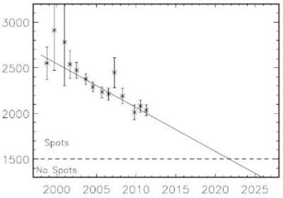 Det kreves magnetfelt på ca 1500 gauss for at solflekker skal dannes. Man nærmer seg denne grensen nå. Vil sola snart slutte å danne solflekker, eller kommer denne kurven til å snu? (Penn & Livingston)