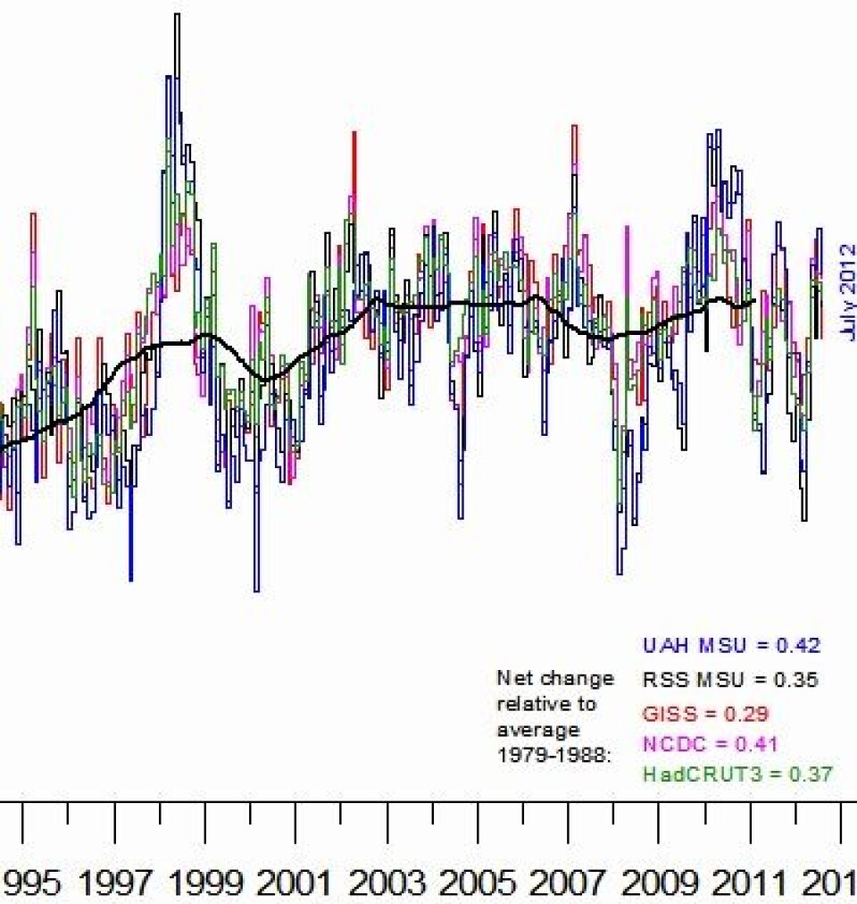 Global temperatur ved bakken (3 kurver) og i nedre troposfære (2 kurver). Det har vært et meget varmt tiår. (Foto: (Data: NASA GISS, NOAA, UK Hadeley, RSS, UAH. Grafikk: Climate4you).)