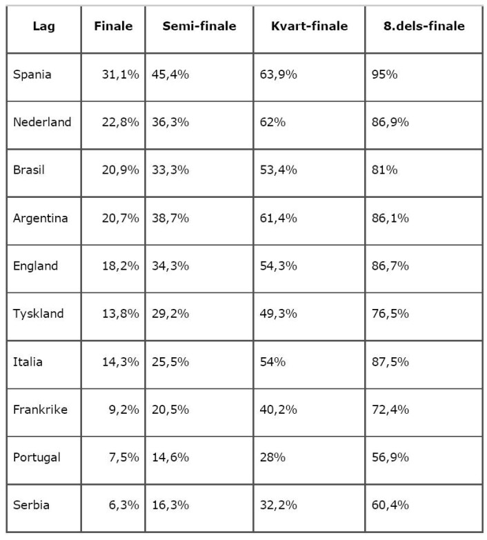 Tabell 2: Sannsynligheten før VM begynner for å nå finalerundene for de ti lagene med høyest finalerundesannsynlighet Tabell 2: Sannsynligheten før VM begynner for å nå finalerundene for de ti lagene med høyest finalerundesannsynlighet