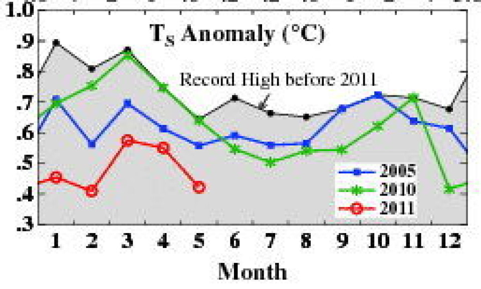 2011 er et år på det jevne, også i følge James Hansen og hans folk på NASA GISS. Her er global temperatur hittil.