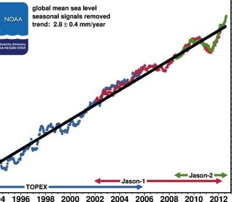 Globalt havnivå går høyt i disse dager, her i NOAAs versjon. (Denne kurven er ikke glacial isostatic adjusted - med GIA blir stigningstallet 3,1 mm/år). (Foto: (NOAA))