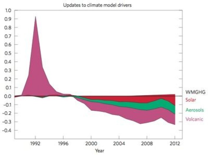 Korreksjoner til kurven for strålingspådriv i.f.t. CMIP5 og IPCC5. Nedkjølingseffekten fra Pinatubo-vulkanen var overdrevet, mens nedkjølingen det siste tiåret har vært undervurdert. (Foto: (G. Schmidt et al., Nature Geoscience 2014)) Korreksjoner til kurven for strålingspådriv i.f.t. CMIP5 og IPCC5. Nedkjølingseffekten fra Pinatubo-vulkanen var overdrevet, mens nedkjølingen det siste tiåret har vært undervurdert. (Foto: (G. Schmidt et al., Nature Geoscience 2014))