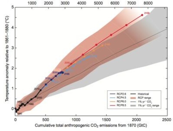 Den avsluttende figuren i IPCC AR5 Summary for Policymakers: Global temperaturøkning som funksjon av den totale CO2-mengden vi har sluppet ut. (Foto: (IPCC)) Den avsluttende figuren i IPCC AR5 Summary for Policymakers: Global temperaturøkning som funksjon av den totale CO2-mengden vi har sluppet ut. (Foto: (IPCC))