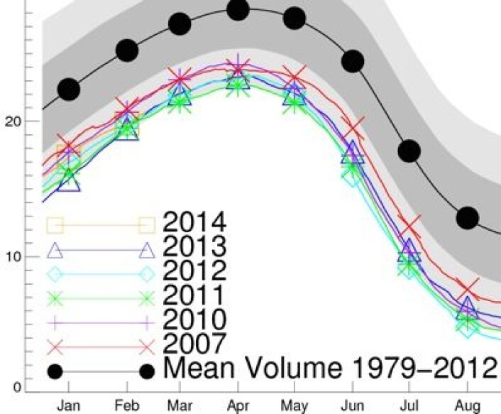 Sjøisens volum i Arktis, i.flg. PIOMAS-modellen. Det var mange år som kjempet om minimumsrekorden i februar. Hva vil skje videre i 2014? (Foto: (PIOMAS / Polar Science Lab, Univ of Washington)) Sjøisens volum i Arktis, i.flg. PIOMAS-modellen. Det var mange år som kjempet om minimumsrekorden i februar. Hva vil skje videre i 2014? (Foto: (PIOMAS / Polar Science Lab, Univ of Washington))