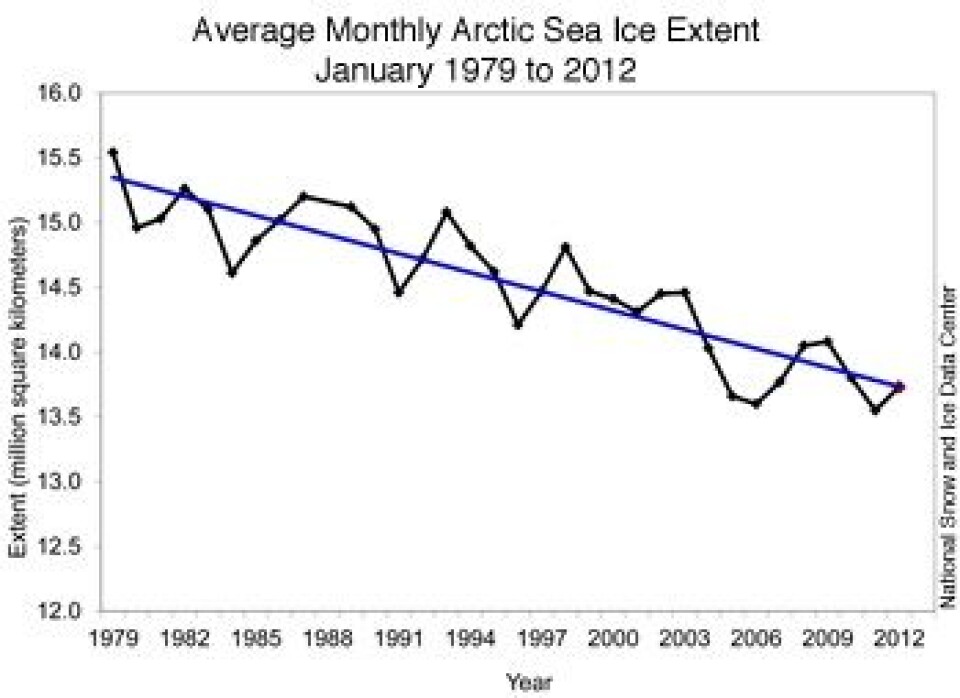 Ingen overraskelse: Januar 2012 plasserte seg pent på trendlinjen for sjøisen i Arktis. (Foto: (NOAA NSIDC))