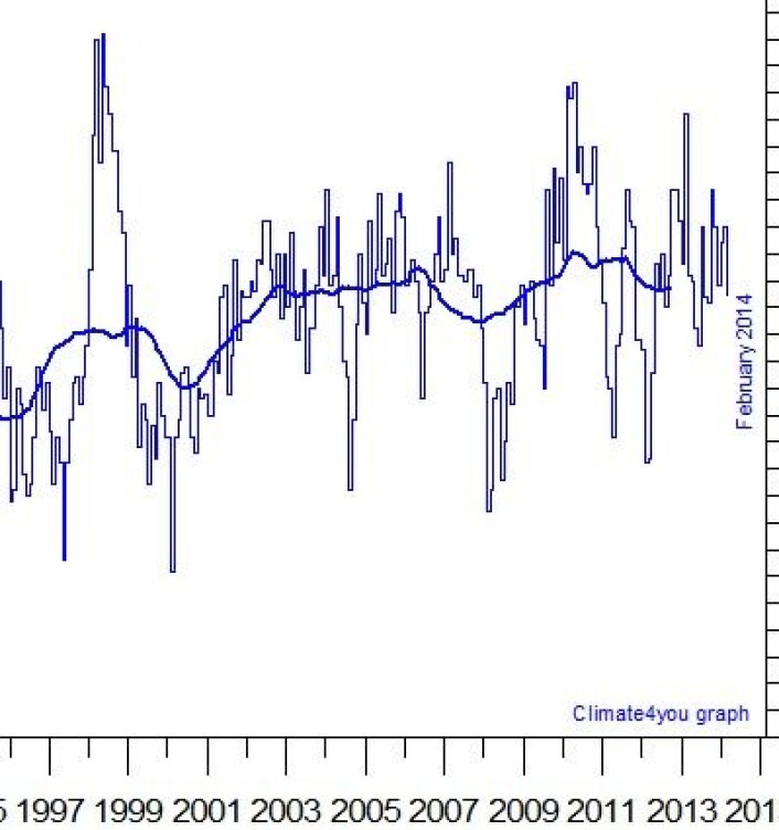Temperatur (avvik fra normalen) i nedre troposfære, målt fra satellitt. (Foto: (Data: UAH. Grafikk: Climate4you)) Temperatur (avvik fra normalen) i nedre troposfære, målt fra satellitt. (Foto: (Data: UAH. Grafikk: Climate4you))