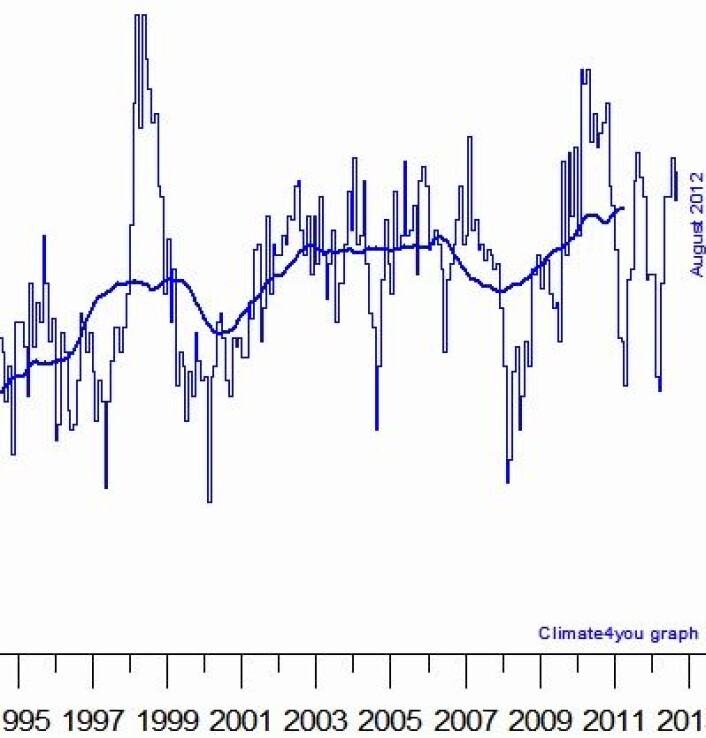 Ny rekord for glidende tre års middelverdi (tykk kurve) for global temperatur i nedre troposfære, målt fra satellitt. Den kommer forresten til å stige i neste måned også! (Foto: (Data: UAH. Grafikk: Climate4you)) Ny rekord for glidende tre års middelverdi (tykk kurve) for global temperatur i nedre troposfære, målt fra satellitt. Den kommer forresten til å stige i neste måned også! (Foto: (Data: UAH. Grafikk: Climate4you))