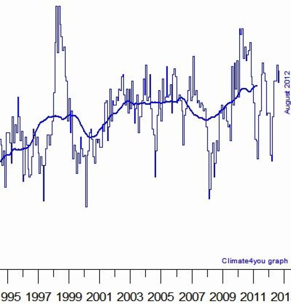 Ny rekord for glidende tre års middelverdi (tykk kurve) for global temperatur i nedre troposfære, målt fra satellitt. Den kommer forresten til å stige i neste måned også! (Foto: (Data: UAH. Grafikk: Climate4you))