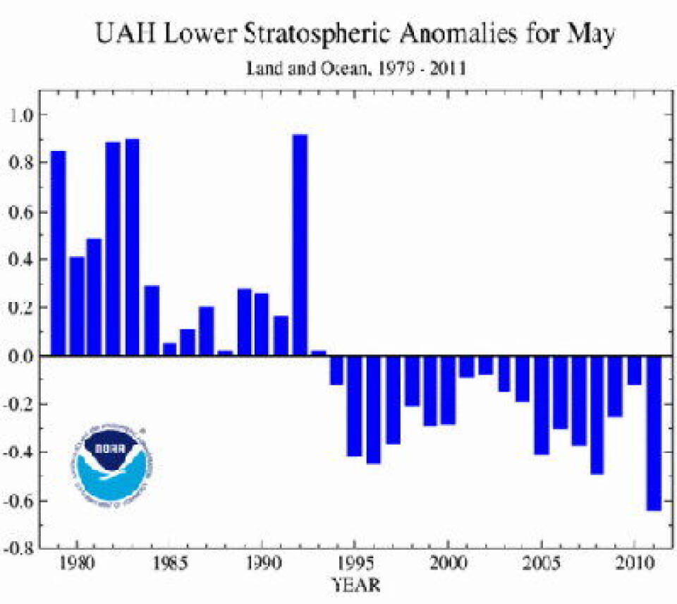 Jeg nevnte såvidt forrige gang at det har vært kaldt i stratosfæren. Her er mai-tallene. Alltid interessant med rekorder. (NOAA/UAH)