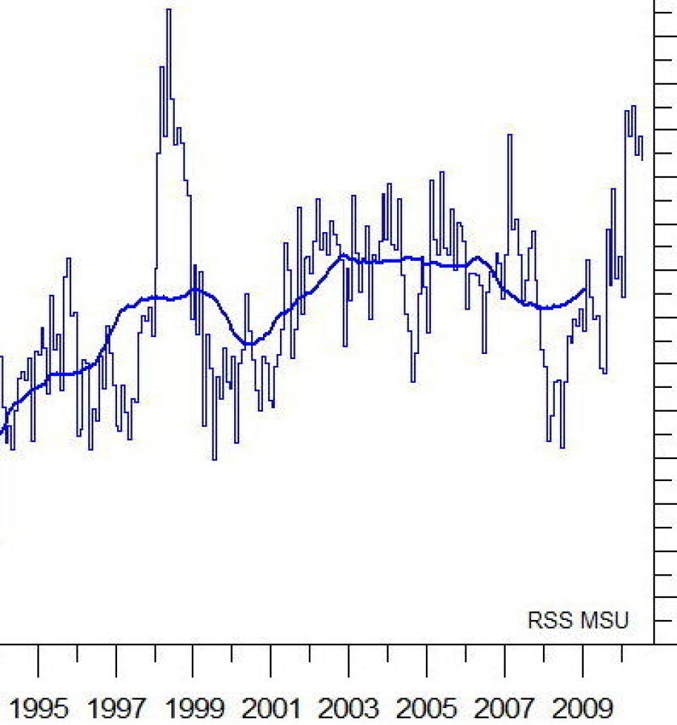 Global temperatur i nedre troposfære målt fra satellitt. Det store El Ninjo-året 1998 er fortsatt varmest. Men 2010 har gjort det ganske bra, tatt i betraktning tre år med slapp sol og en middels El Ninjo. (RSS)