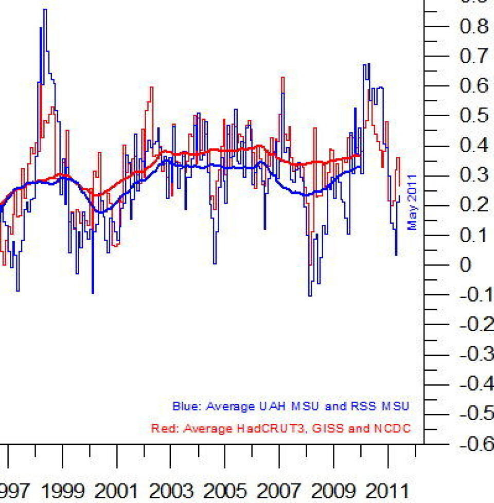 Global temperatur-avvik fra normalen pr utløpet av mai måned, for hhv bakkemålinger (rødt) og satellittmålinger (blått). Grafikk: www.climate4you.com (Foto: www.climate4you.com)
