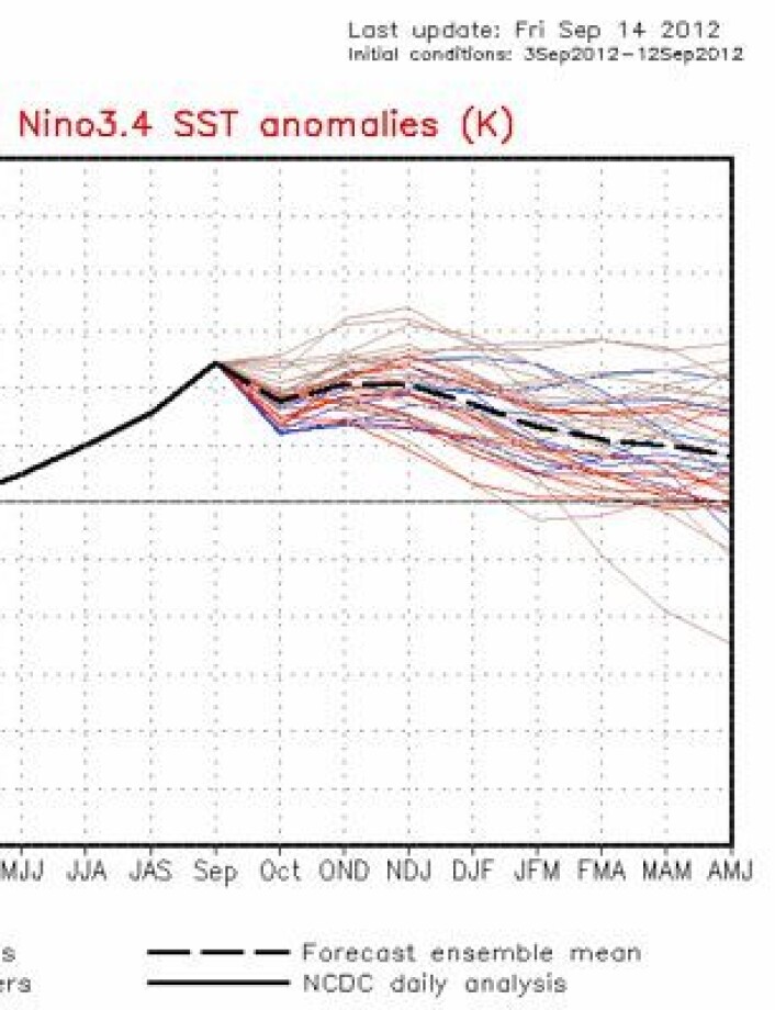 Alle kan ha en dårlig dag - og slik så ENSO-prognosen fra NOAA ut i dag. Men såpass mye hopper og spretter nok ikke Naturen, nei. (Foto: (NOAA)) Alle kan ha en dårlig dag - og slik så ENSO-prognosen fra NOAA ut i dag. Men såpass mye hopper og spretter nok ikke Naturen, nei. (Foto: (NOAA))