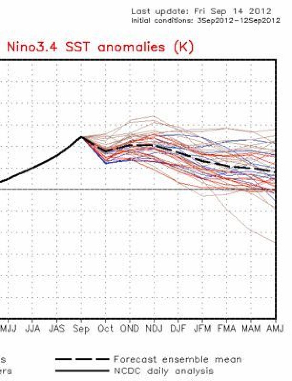 Alle kan ha en dårlig dag - og slik så ENSO-prognosen fra NOAA ut i dag. Men såpass mye hopper og spretter nok ikke Naturen, nei. (Foto: (NOAA))