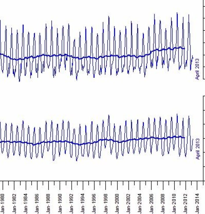 Globale tall for spesifikk luftfuktighet målt nær bakken (nederst) og i ca 4 km høyde (øverst). (Foto: (Data: NOAA, Grafikk: Climate4you)) Globale tall for spesifikk luftfuktighet målt nær bakken (nederst) og i ca 4 km høyde (øverst). (Foto: (Data: NOAA, Grafikk: Climate4you))