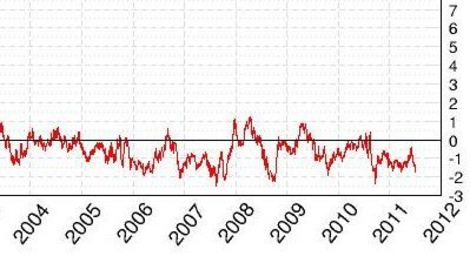 Globalt sjøisdekke, her gitt ved avviket fra normalen for årstiden, målt i millioner km2. Nå setter 2011 inn rykket! Og merk at 2007 sprakk på slutten av året ... (Grafikk: Cryosphere Today) (Foto: The Cryosphere Today)