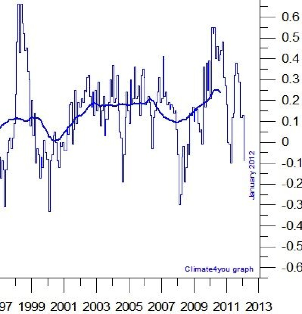 2012 er nede for telling, i følge satellittmålt temperatur i nedre troposfære. Men et skikkelig come-back er på gang nå i februar. (Foto: (Data: UAH. Grafikk: Climate4you))