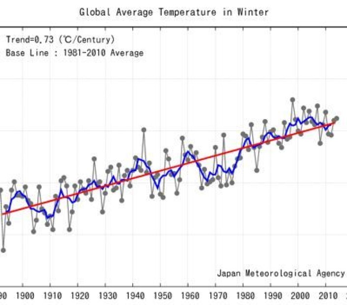 Global vintertemperatur slik Japan Met Agency mener den har utviklet seg siden 1890-årene. (Foto: (JMA)) Global vintertemperatur slik Japan Met Agency mener den har utviklet seg siden 1890-årene. (Foto: (JMA))