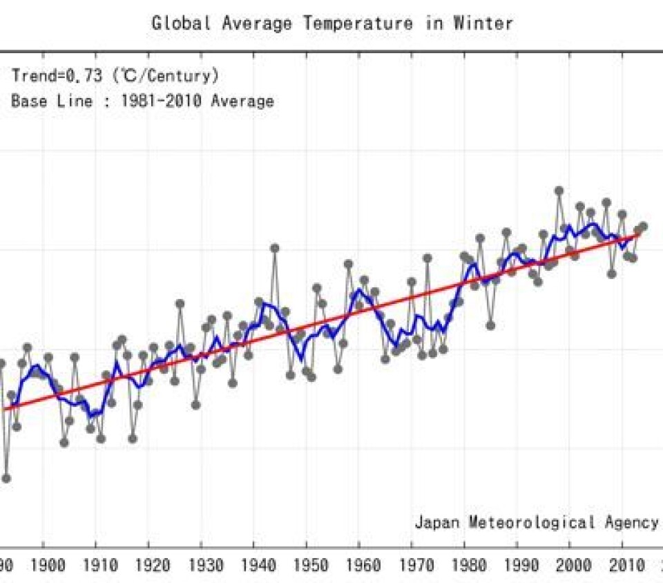 Global vintertemperatur slik Japan Met Agency mener den har utviklet seg siden 1890-årene. (Foto: (JMA))