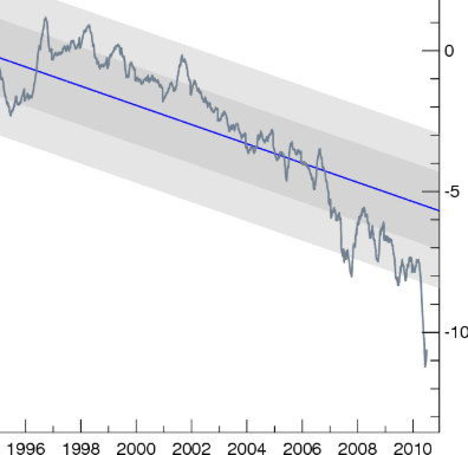 Volumet av sjøisen i Arktis pr 17 juli, iflg Polar Science Center ved University of Washington. Kurven angir avvik fra normalen for årstiden, enheten er 1000 kubikk-kilometer.