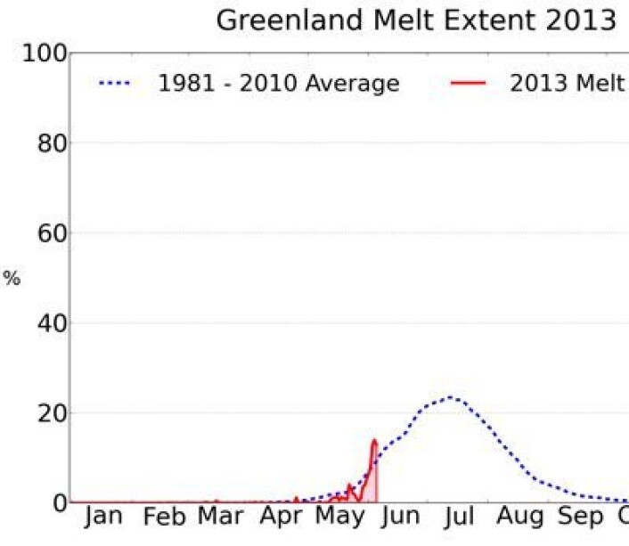 Årets smelting (rødt) på Grønland sammenliknet med normalen (blått). Den angitte verdien er prosentandel av isens areal hvor smelting pågår, målt fra satellitt. Det forventes høye "røde" verdier utover sommeren. (Foto: (NSIDC / T Mote, Univ Georgia)) Årets smelting (rødt) på Grønland sammenliknet med normalen (blått). Den angitte verdien er prosentandel av isens areal hvor smelting pågår, målt fra satellitt. Det forventes høye "røde" verdier utover sommeren. (Foto: (NSIDC / T Mote, Univ Georgia))