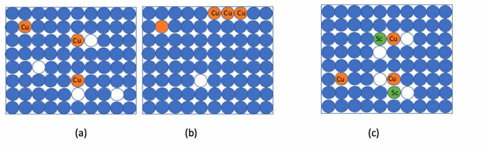 Copper atoms alone can easily move through the material by exchanging positions with vacancies as shown in (a), as a consequence they can easily clump together forming large Al-Cu intermetallic particles (b), but when combined with scandium atoms and vacancies they form clusters that remain more stable (c).
