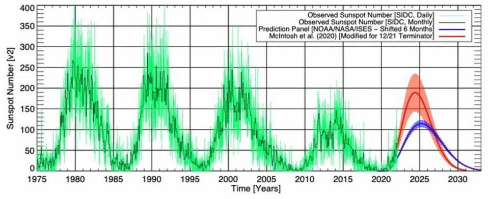 Her kan du se målinger av solsyklusene fra 1975 fram til den nåværende. Trenden har vært svakere og svakere sykluser, men nå skjer det noe annet. Den blå streken viser den samlede prediksjonen for solsyklus 25, mens virkeligheten kanskje ligger nærmere den røde linjen.