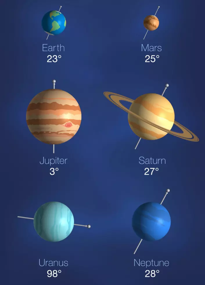 Uranus skiller seg kraftig ut fra de andre planetene i solsystemet. Grafikken viser hvor mye planetenes akse avviker fra en 90-graders vinkel.