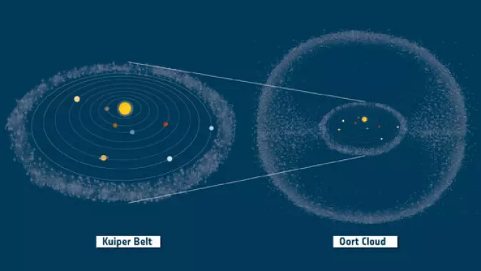 Here we see the solar system with both the Kuiper belt and the Oort cloud, in which there are many comets.