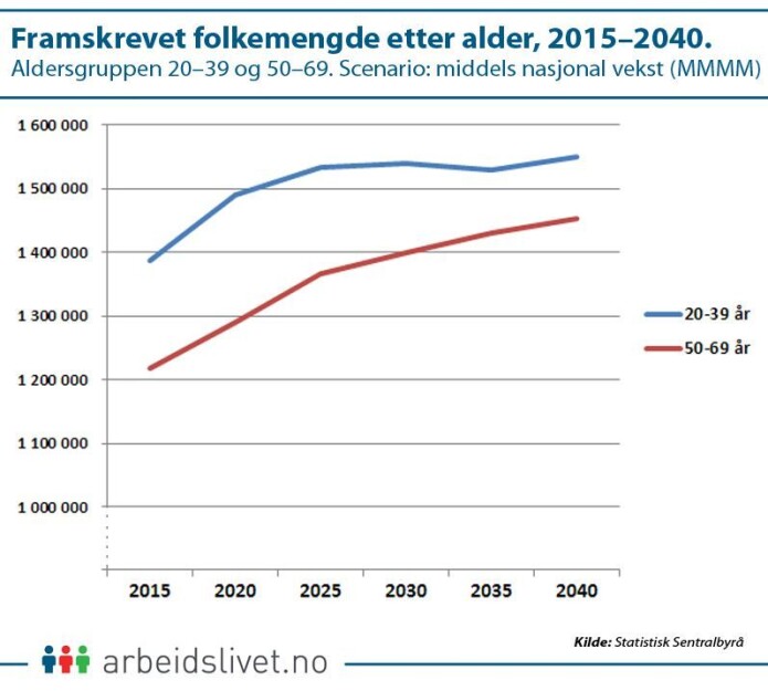 Antall nordmenn i alderen 20–39 og 50–69 år, 2015–2040. (Kilde: SSB) Antall nordmenn i alderen 20–39 og 50–69 år, 2015–2040. (Kilde: SSB)