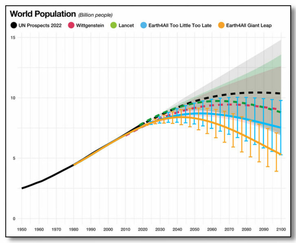 Fem scenarier for Jordas befolkningsutvikling. Den blå kurven og den gule kurven er Earth4All-prosjektets to scenarier. Denne norske studien varsler enda større befolkningsnedgang enn tidligere scenarier.