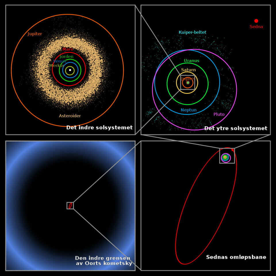 Figuren viser de store avstandene i solsystemet. Øverst til venstre ser du den indre delen, der også jorden befinner seg. Nederst til høyre er ligger de ytterste objektene vi kjenner til.