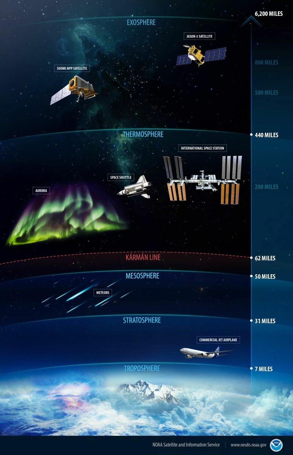På diagrammet ser du de forskjellige lagene av atmosfæren. Legg merke til at den fortsetter langt over romstasjonen.
