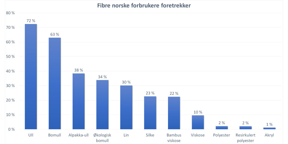 Fibre norske forbrukere foretrekker. Søylediagram over fiberpreferanser.