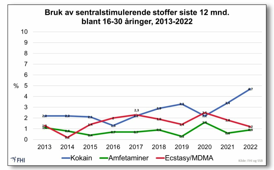 Bruken av amfetamin, ecstasy/MDMA og kokain har vært stabil i Norge i mange år. Men de tre siste årene har kokain tatt over mer for ecstasy/MDMA.