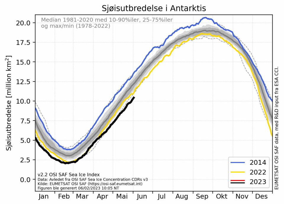 Bildet viser sjøisutbredelse rundt Antarktis fra 1979 til tidlig juni 2023. Den svarte kurven er for året 2023. Den viser at vi har rekordlav utbredelse til å være tidlig i juni.