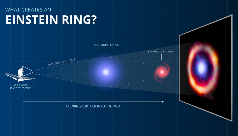 Diagrammet viser hvordan den bakre galaksen (rød) ligger bak og blir forstørret av galaksen foran (blå). Den bakre galaksen framstår som en ring.