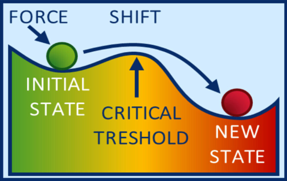 Illustration of a shock-induced tipping point. Processes such as ocean acidification, warming, and deoxygenation increase the possibility of crossing tipping points.