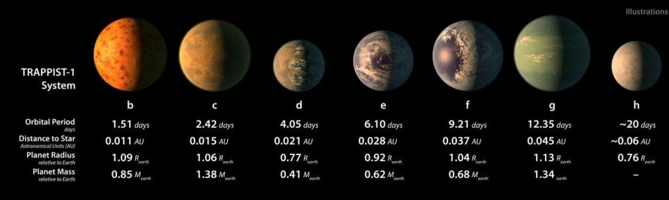 Her kan du se en kunstnerisk framstilling og data om årslengde og planetmasse i Trappist-1-systemet. Den nye studien omhandler planeten kalt Trappist-1c.