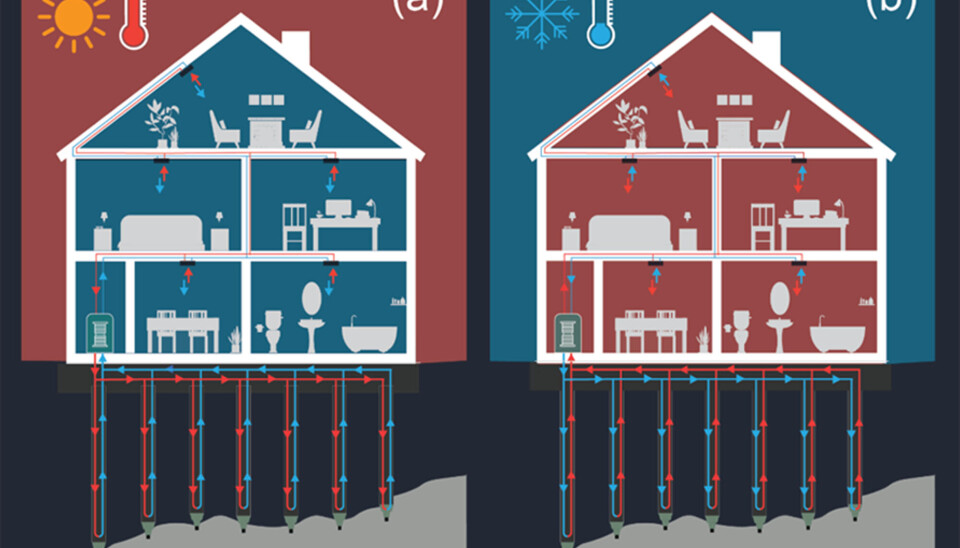 Varmer opp og kjøler ned. En kompressor sender vekselvis varmt og kaldt vann ned i grunnen. Om sommeren kjøles bygget ved at varmt vann pumpes ned og kjøles på vei opp. Om vinteren pumpes kaldt vann ned, mens det varmes på vei opp.