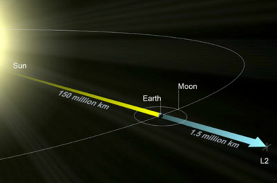 Euclid skal reise til Lagrangepunkt 2 (L2). Det befinner seg omtrent fire ganger så langt unna som distansen mellom jorden og månen.