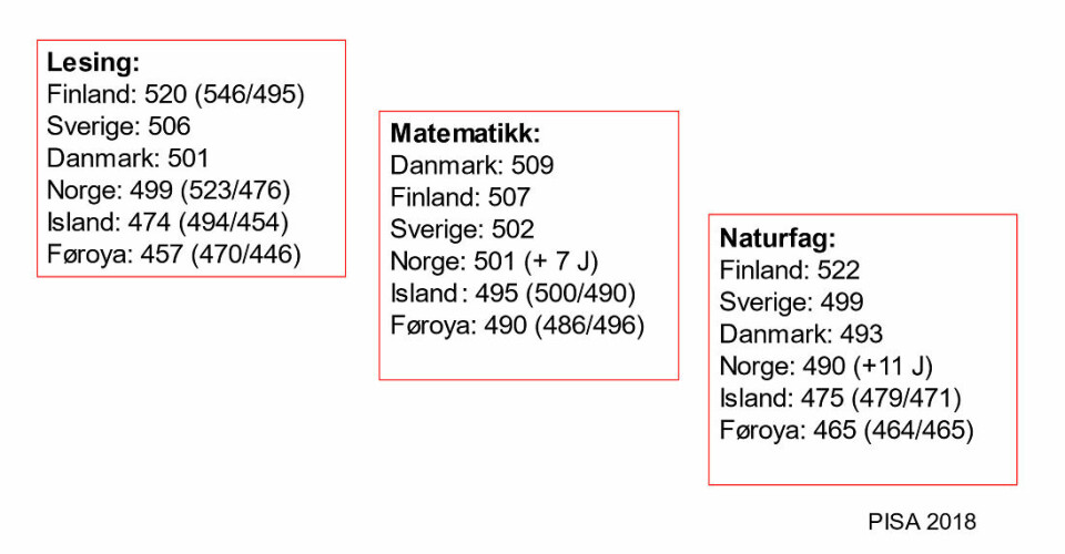 Denne figuren viser de nordiske landenes resultater i de ulike PISA-fagene. Tallene i parentes viser jentenes resultater først og guttenes resultater etterpå.