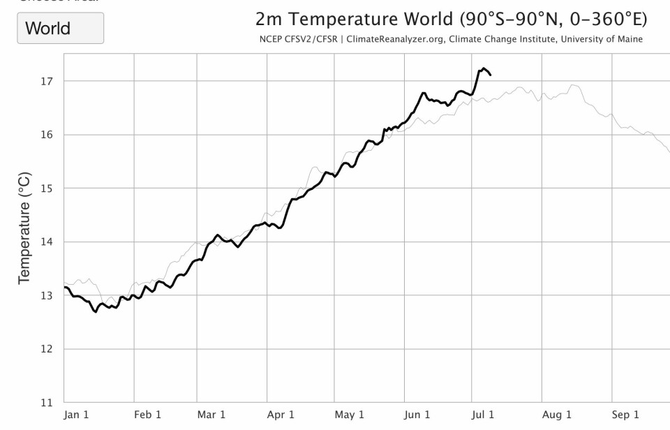 2023 (tykk strek) har nå tatt igjen mye av forspranget som 2016 (tynn strek) hadde opparbeidet seg tidligere i år, i kampen om å være det varmeste året som er målt. (Bilde: Climate Reanalyzer, med data fra NOAA).